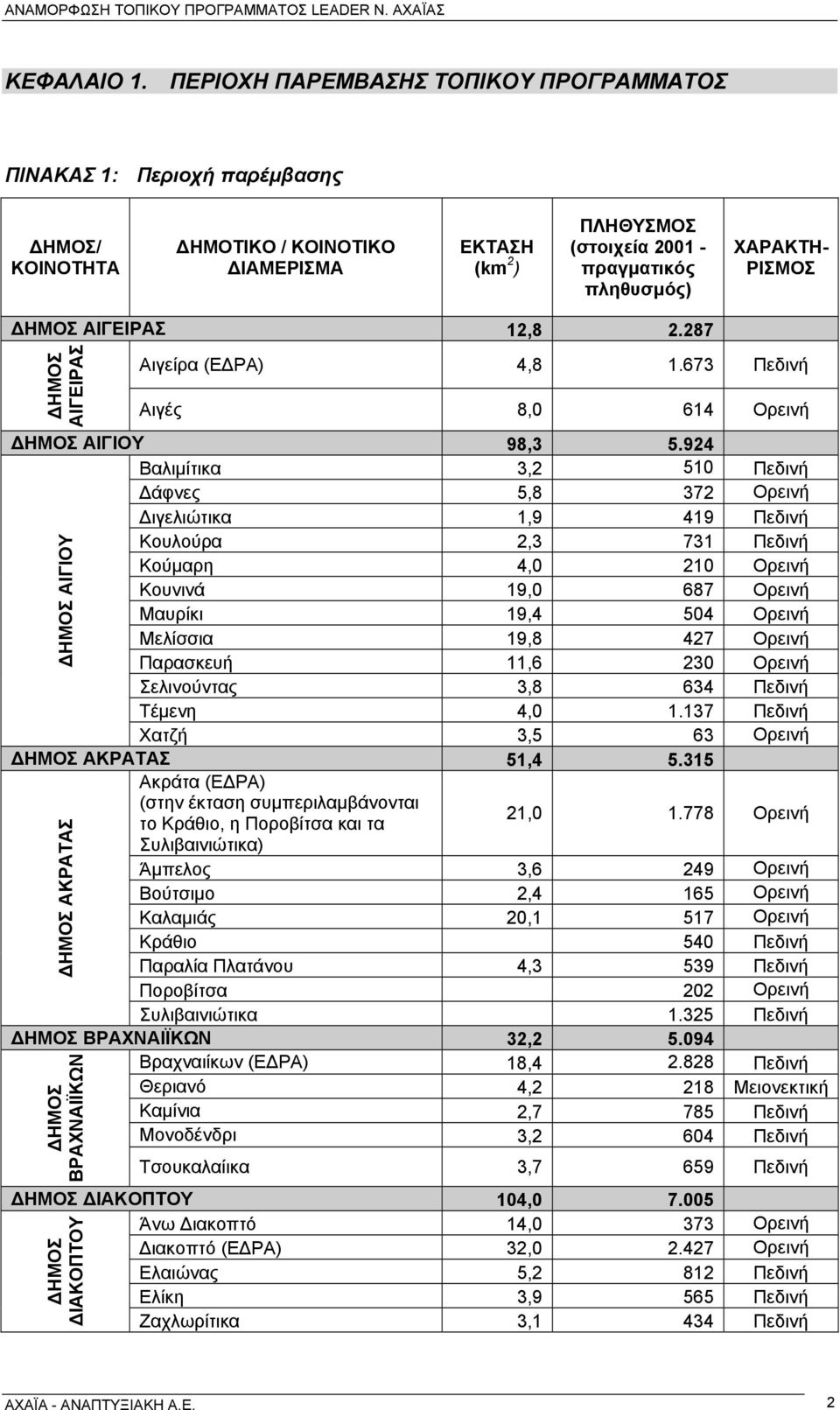 ΔΗΜΟΣ ΑΙΓΕΙΡΑΣ 12,8 2.287 ΔΗΜΟΣ ΑΙΓΕΙΡΑΣ ΔΗΜΟΣ ΑΙΓΙΟΥ Αιγείρα (ΕΔΡΑ) 4,8 1.673 Πεδινή Αιγές 8,0 614 Ορεινή ΔΗΜΟΣ ΑΙΓΙΟΥ 98,3 5.