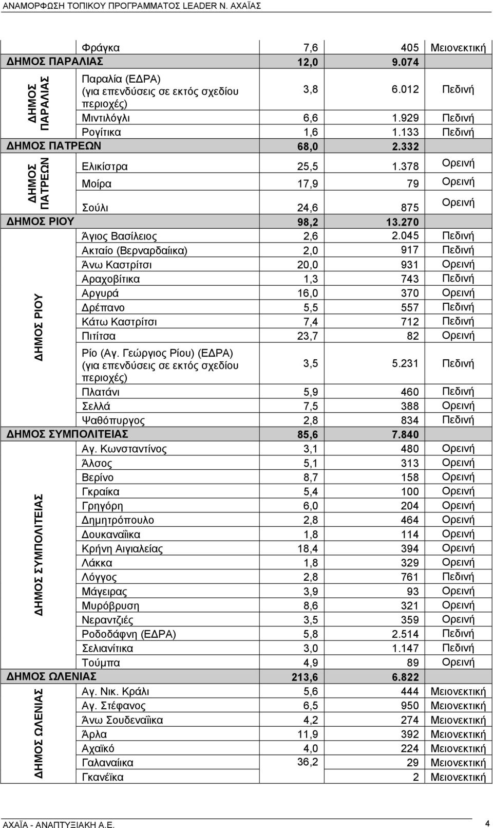 045 Πεδινή Ακταίο (Βερναρδαίικα) 2,0 917 Πεδινή Άνω Καστρίτσι 20,0 931 Ορεινή Αραχοβίτικα 1,3 743 Πεδινή Αργυρά 16,0 370 Ορεινή Δρέπανο 5,5 557 Πεδινή Κάτω Καστρίτσι 7,4 712 Πεδινή Πιτίτσα 23,7 82