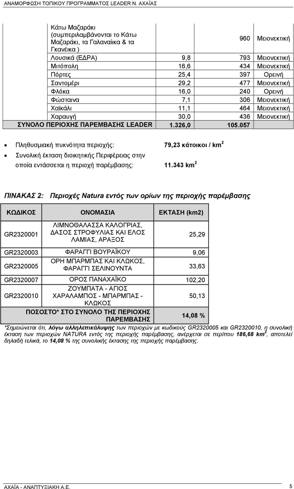 057 Πληθυσμιακή πυκνότητα περιοχής: 79,23 κάτοικοι / km 2 Συνολική έκταση διοικητικής Περιφέρειας στην οποία εντάσσεται η περιοχή παρέμβασης: 11.