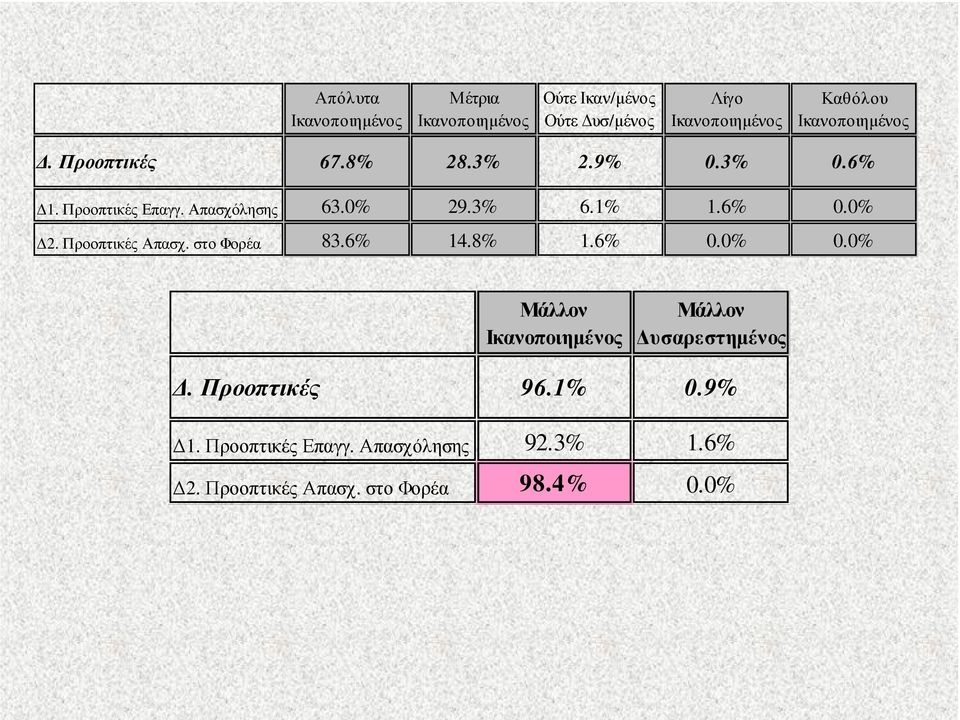 στο Φορέα 83.6% 14.8% 1.6% 0.0% 0.0% Μάλλον Μάλλον υσαρεστηµένος. Προοπτικές 96.1% 0.