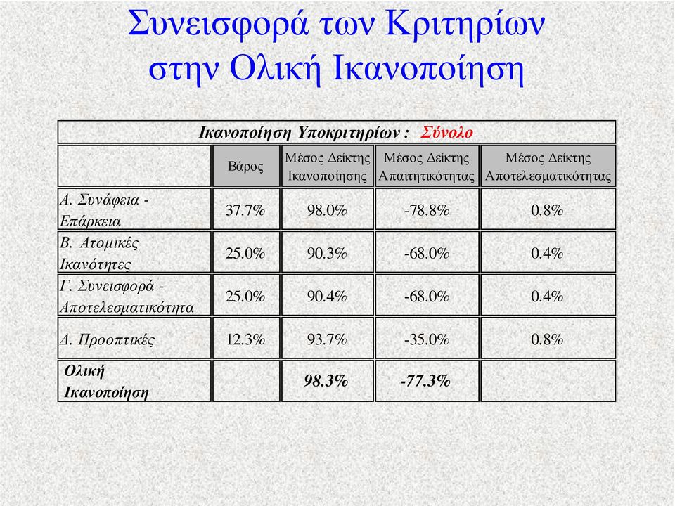 Μέσος είκτης Απαιτητικότητας Μέσος είκτης Αποτελεσµατικότητας 37.7% 98.0% -78.8% 0.8% 25.0% 90.