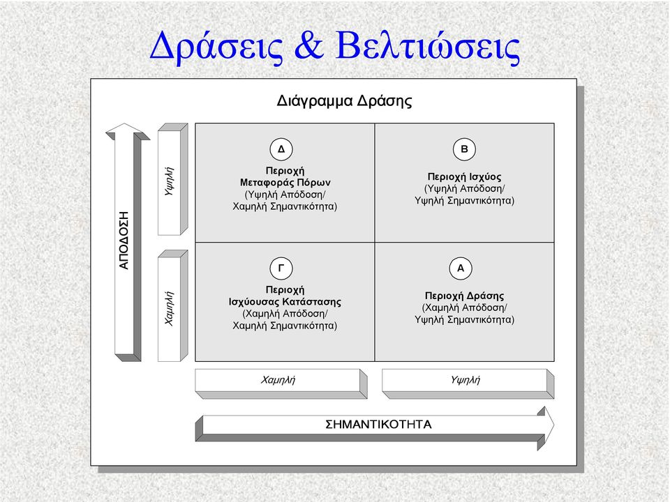 (Χαµηλή Απόδοση/ Χαµηλή Σηµαντικότητα) Περιοχή Ισχύος (Υψηλή Απόδοση/ Υψηλή