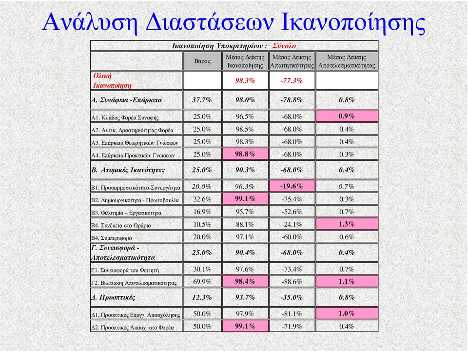 Επάρκεια Πρακτικών Γνώσεων 25.0% 98.8% -68.0% 0.3% Β. Ατοµικές Ικανότητες 25.0% 90.3% -68.0% 0.4% Β1. Προσαρµοστικότητα-Συνεργ/τητα 20.0% 96.3% -19.6% 0.7% Β2. ηµιουργικότητα - Πρωτοβουλία 32.6% 99.