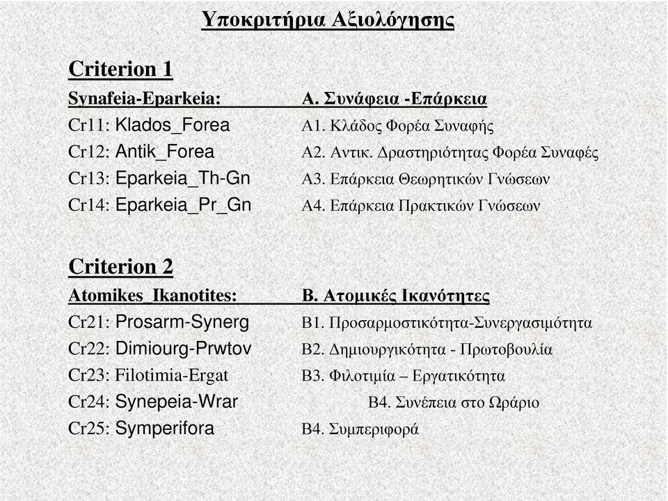 Επάρκεια Πρακτικών Γνώσεων Criterion 2 Atomikes_Ikanotites: Cr21: Prosarm-Synerg Cr22: Dimiourg-Prwtov Cr23: Filotimia-Ergat Cr24: Synepeia-Wrar