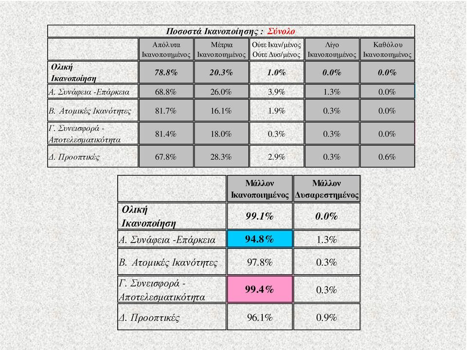 Συνεισφορά - Αποτελεσµατικότητα 81.4% 18.0% 0.3% 0.3% 0.0%. Προοπτικές 67.8% 28.3% 2.9% 0.3% 0.6% Ολική Ικανοποίηση Μάλλον Μάλλον υσαρεστηµένος 99.