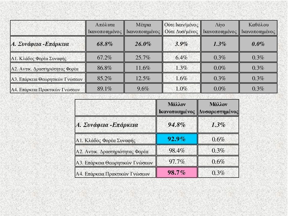 Επάρκεια Πρακτικών Γνώσεων 89.1% 9.6% 1.0% 0.0% 0.3% Μάλλον Μάλλον υσαρεστηµένος Α. Συνάφεια -Επάρκεια 94.8% 1.3% Α1.