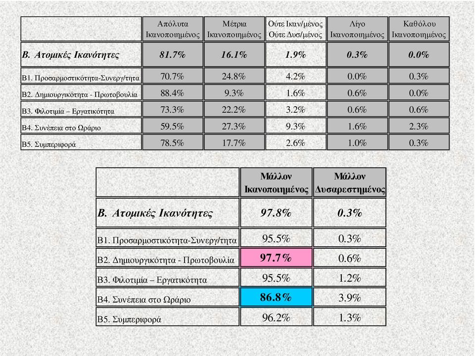 5% 27.3% 9.3% 1.6% 2.3% Β5. Συµπεριφορά 78.5% 17.7% 2.6% 1.0% 0.3% Μάλλον Μάλλον υσαρεστηµένος Β. Ατοµικές Ικανότητες 97.8% 0.3% Β1.