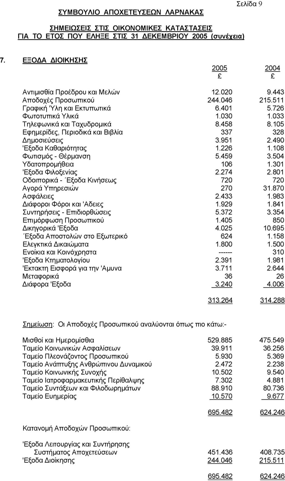 301 'Εξoδα Φιλoξεvίας 2.274 2.801 Οδοιπορικά - Εξοδα Κινήσεως 720 720 Αγoρά Υπηρεσιώv 270 31.870 Ασφάλειες 2.433 1.983 ιάφoρoι Φόρoι και 'Αδειες 1.929 1.841 Συvτηρήσεις - Επιδιoρθώσεις 5.372 3.