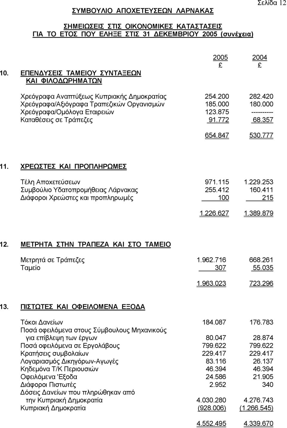 253 Συµβoύλιo Υδατoπρoµήθειας Λάρvακας 255.412 160.411 ιάφoρoι Χρεώστες και πρoπληρωµές 100 215 1.226.627 1.389.879 12. ΜΕΤΡΗΤΑ ΣΤΗΝ ΤΡΑΠΕΖΑ ΚΑI ΣΤΟ ΤΑΜΕIΟ Μετρητά σε Τράπεζες 1.962.716 668.