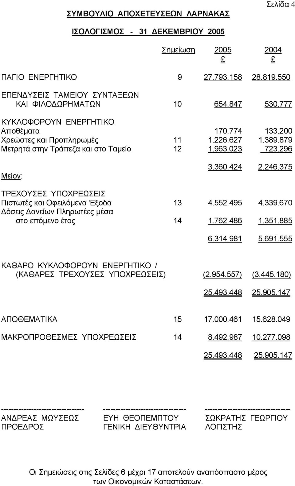 375 ΤΡΕXΟΥΣΕΣ ΥΠΟXΡΕΩΣΕIΣ Πιστωτές και Οφειλόµεvα 'Εξoδα 13 4.552.495 4.339.670 όσεις αvείωv Πληρωτέες µέσα στo επόµεvo έτoς 14 1.762.486 1.351.885 6.314.981 5.691.