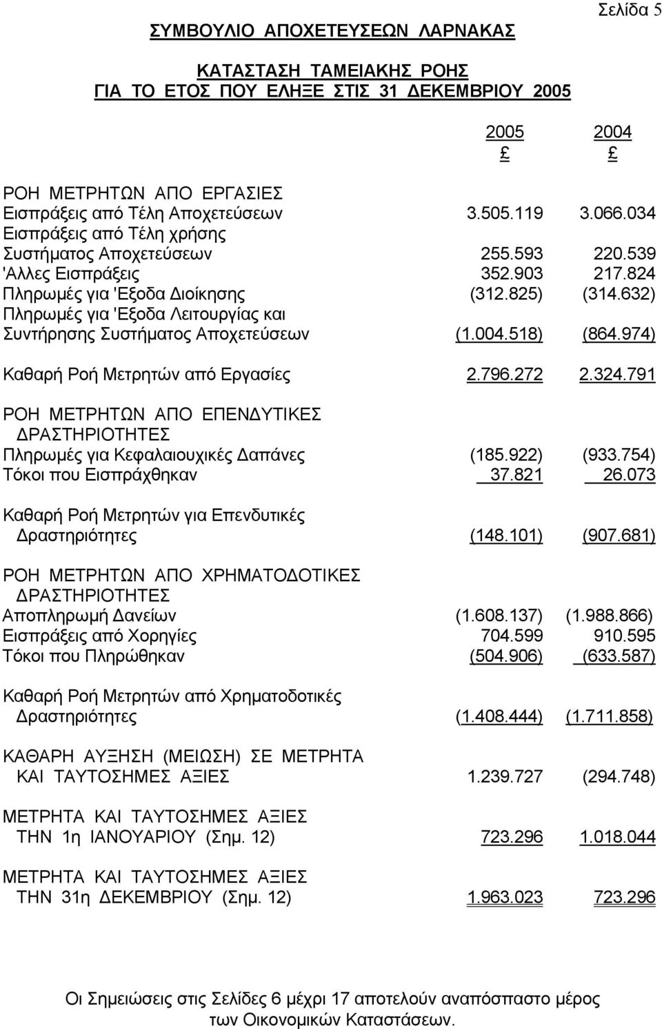 632) Πληρωµές για 'Εξoδα Λειτoυργίας και Συvτήρησης Συστήµατoς Απoχετεύσεωv (1.004.518) (864.974) Καθαρή Ρoή Μετρητώv από Εργασίες 2.796.272 2.324.