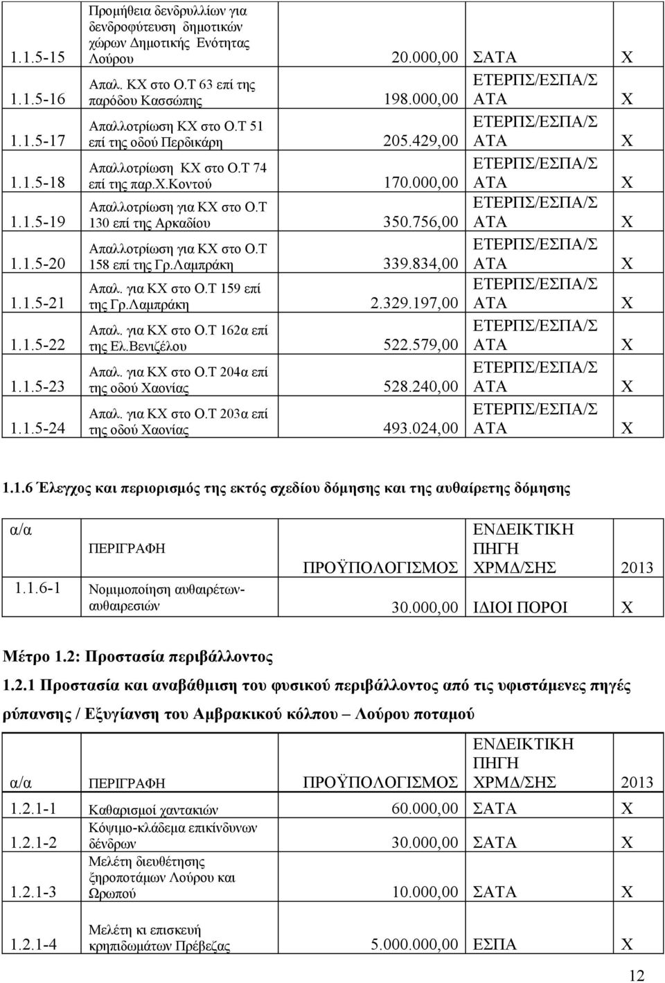 Απαλλοτρίωση για ΚΧ στο ΟΤ 158 επί της ΓρΛαμπράκη 339834,00 Απαλ για ΚΧ στο ΟΤ 159 επί της ΓρΛαμπράκη 2329197,00 Απαλ για ΚΧ στο ΟΤ 162α επί της ΕλΒενιζέλου 522579,00 Απαλ για ΚΧ στο ΟΤ 204α επί της