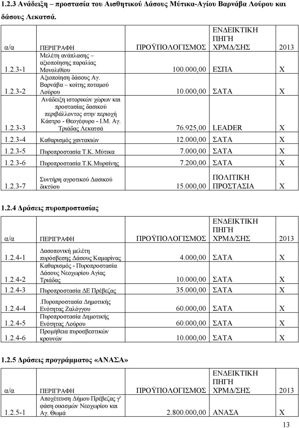 Λεκατσά 76925,00 LEADER Χ 123-4 Καθαρισμός χαντακιών 12000,00 ΣΑΤΑ Χ 123-5 Πυροπροστασία ΤΚ Μύτικα 7000,00 ΣΑΤΑ Χ 123-6 Πυροπροστασία ΤΚΜυρσίνης 7200,00 ΣΑΤΑ Χ 123-7 Συντήρη αγροτικού Δασικού δικτύου