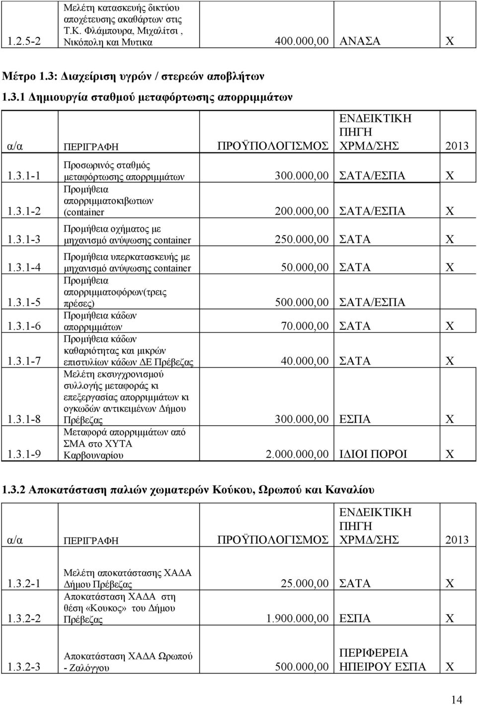 απορριμματοκιβωτιων (container 200000,00 ΣΑΤΑ/ΕΣΠΑ Χ Προμήθεια οχήματος με μηχανισμό ανύψωσης container 250000,00 ΣΑΤΑ Χ Προμήθεια υπερκατασκευής με μηχανισμό ανύψωσης container 50000,00 ΣΑΤΑ Χ