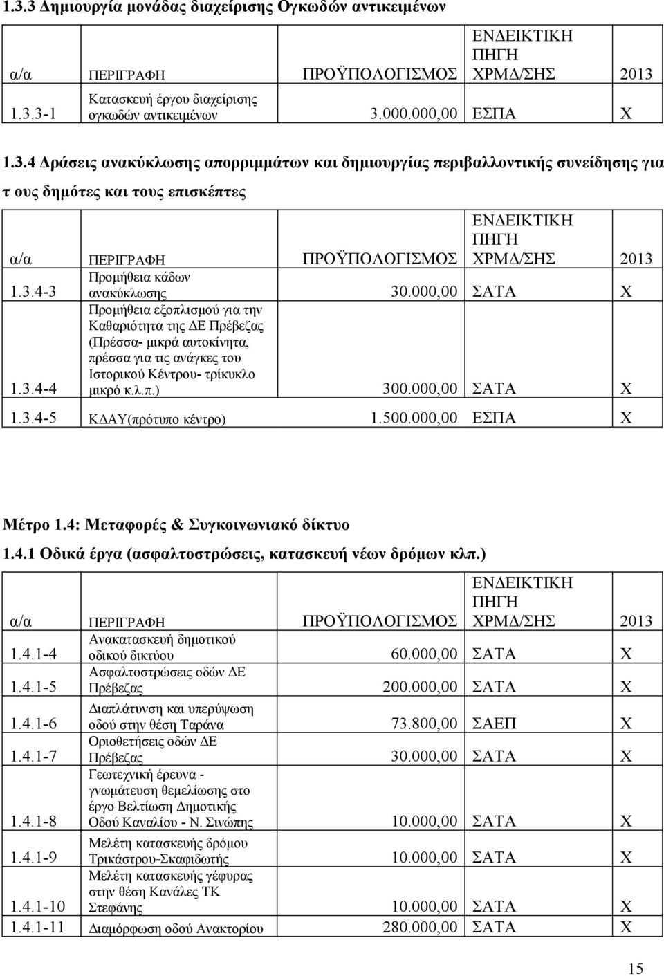 Προμήθεια εξοπλισμού για την Καθαριότητα της ΔΕ Πρέβεζας (Πρέσσα- μικρά αυτοκίνητα, πρέσσα για τις ανάγκες του Ιστορικού Κέντρου- τρίκυκλο μικρό κλπ) 300000,00 ΣΑΤΑ Χ 134-5 ΚΔΑΥ(πρότυπο κέντρο)