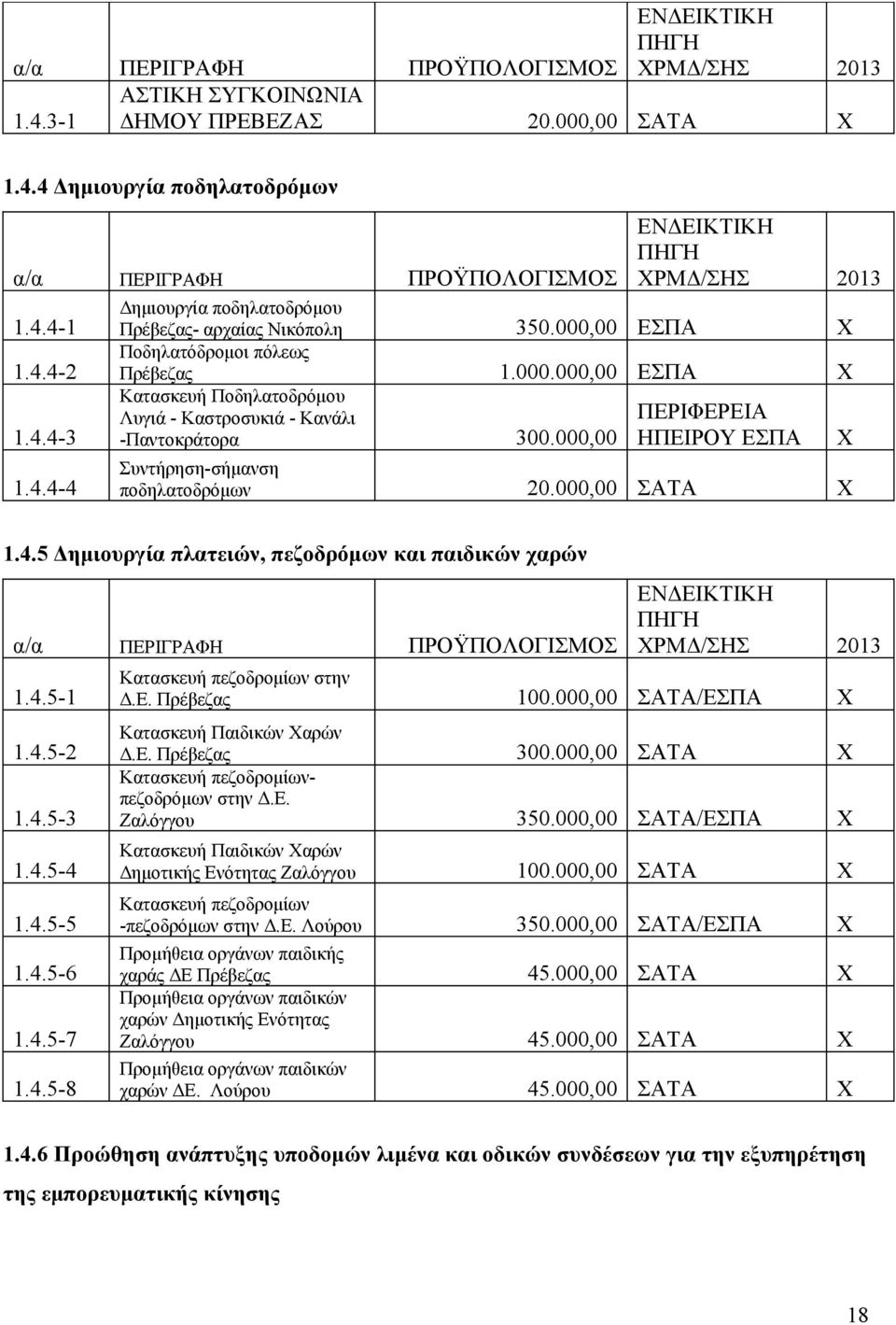 300000,00 ΗΠΕΙΡΟΥ ΕΣΠΑ Χ Συντήρηση-σήμανση ποδηλατοδρόμων 20000,00 ΣΑΤΑ Χ 145 Δημιουργία πλατειών, πεζοδρόμων και παιδικών χαρών α/α ΠΕΡΙΓΡΑΦΗ ΠΡΟΫΠΟΛΟΓΙΣΜΟΣ 145-1 145-2 145-3 145-4 145-5 145-6 145-7