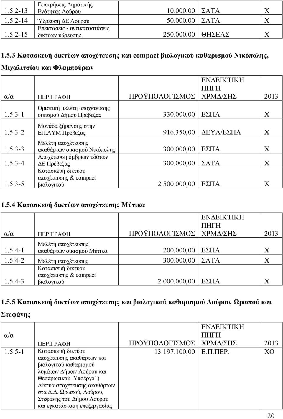 Πρέβεζας 330000,00 ΕΣΠΑ Χ Μονάδα ξήρανσης στην ΕΠΛΥΜ Πρέβεζας 916350,00 ΔΕΥΑ/ΕΣΠΑ Χ Μελέτη αποχέτευσης ακαθάρτων οικισμού Νικόπολης 300000,00 ΕΣΠΑ Χ Αποχέτευση όμβριων υδάτων ΔΕ Πρέβεζας 300000,00