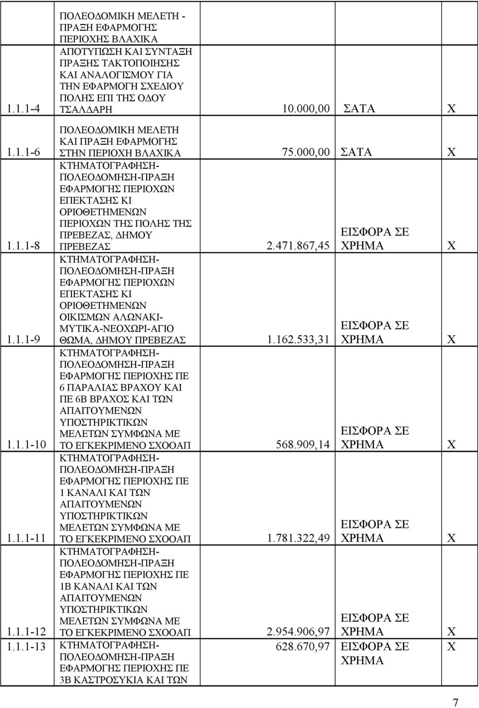 ΠΡΕΒΕΖΑΣ, ΔΗΜΟΥ ΠΡΕΒΕΖΑΣ 2471867,45 ΚΤΗΜΑΤΟΓΡΑΦΗΣΗ- ΠΟΛΕΟΔΟΜΗΣΗ-ΠΡΑΞΗ ΕΦΑΡΜΟΓΗΣ ΠΕΡΙΟΧΩΝ ΕΠΕΚΤΑΣΗΣ ΚΙ ΟΡΙΟΘΕΤΗΜΕΝΩΝ ΟΙΚΙΣΜΩΝ ΑΛΩΝΑΚΙ- ΜΥΤΙΚΑ-ΝΕΟΧΩΡΙ-ΑΓΙΟ ΘΩΜΑ, ΔΗΜΟΥ ΠΡΕΒΕΖΑΣ 1162533,31