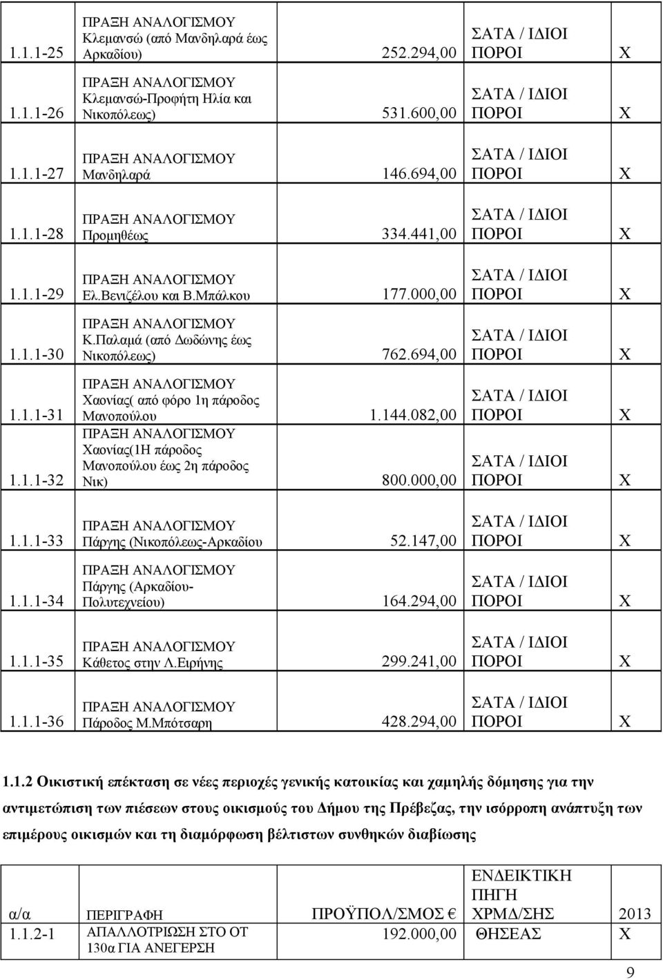 ΠΟΡΟΙ Χ 111-30 ΠΡΑΞΗ ΑΝΑΛΟΓΙΣΜΟΥ ΚΠαλαμά (από Δωδώνης έως Νικοπόλεως) 762694,00 ΣΑΤΑ / ΙΔΙΟΙ ΠΟΡΟΙ Χ 111-31 111-32 ΠΡΑΞΗ ΑΝΑΛΟΓΙΣΜΟΥ Χαονίας( από φόρο 1η πάροδος Μανοπούλου 1144082,00 ΠΡΑΞΗ