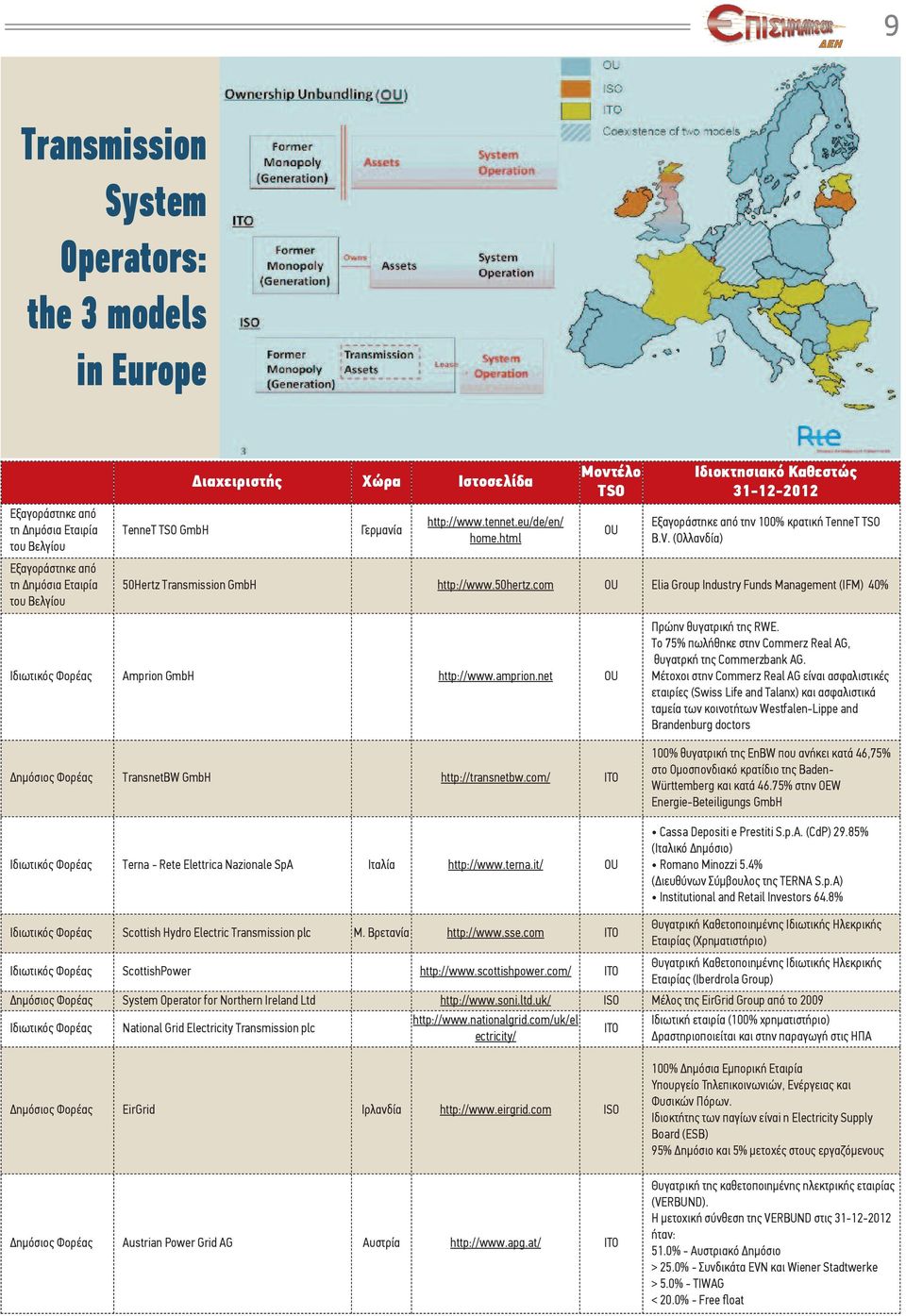 50hertz.com OU Elia Group Industry Funds Management (IFM) 40% Ιδιωτικός Φορέας Amprion GmbH http://www.amprion.net OU Δημόσιος Φορέας TransnetBW GmbH http://transnetbw.