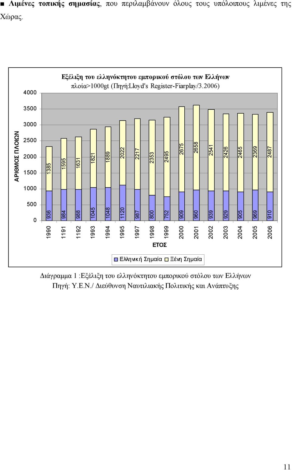 2006) 3500 3000 2500 2000 1500 1385 1595 ΑΡΙΘΜΟΣ ΠΛΟΙΩΝ 1631 1821 1889 2022 2217 2353 2495 2675 2658 2541 2426 2465 2369 2487 1000 500 0 1990 936 1191 984