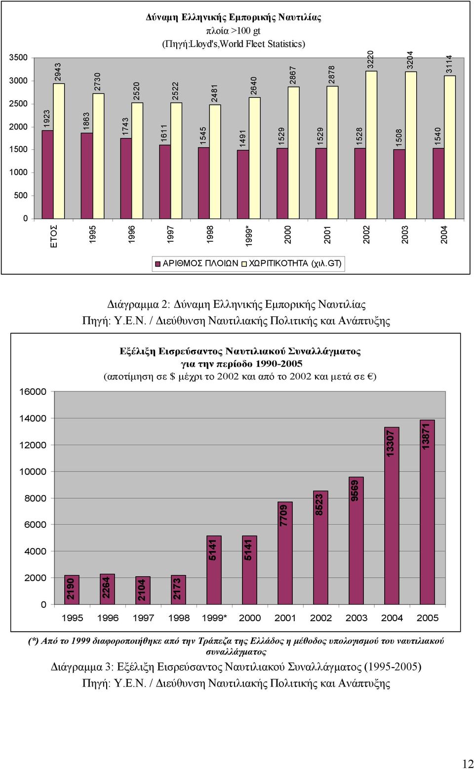 ΧΩΡΙΤΙΚΟΤΗΤΑ (χιλ.gt) ιάγραµµα 2: ύναµη Ελληνικής Εµπορικής Να