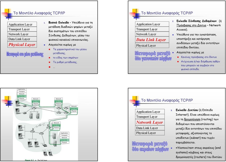 Ασχολείται κυρίως µε Τα χαρακτηριστικά του µέσου µετάδοσης, το είδος των σηµάτων 2. Επίπεδο Σύνδεσης εδοµένων (ή Πρόσβασης στο ίκτυο Network Access).