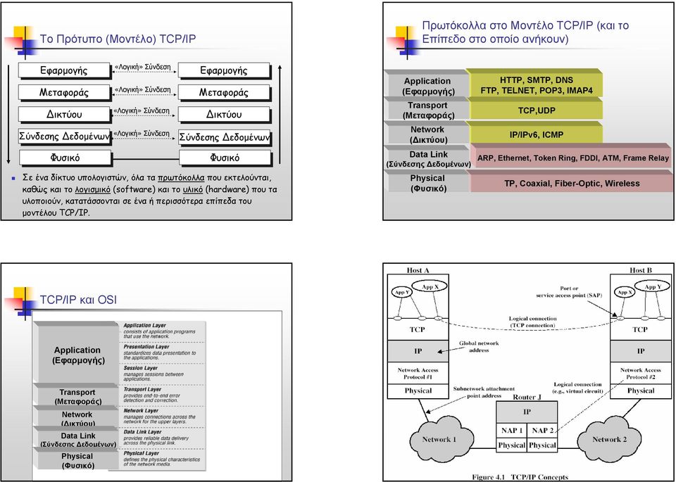 υλοποιούν, κατατάσσονται σε ένα ή περισσότερα επίπεδα του µοντέλου TCP/IP.