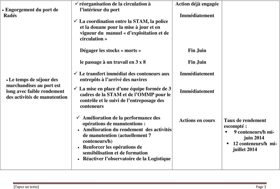 transfert immédiat des conteneurs aux entrepôts à l arrivé des navires La mise en place d une équipe formée de 3 cadres de la STAM et de l OMMP pour le contrôle et le suivi de l entreposage des