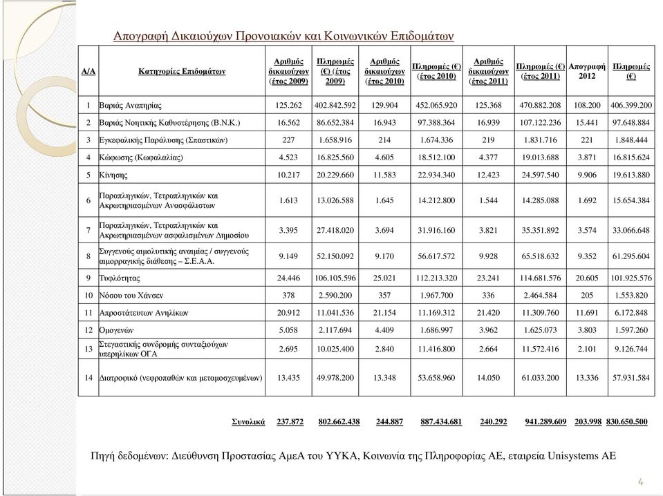 364 16.939 107.122.236 15.441 97.648.884 3 Εγκεφαλικής Παράλυσης (Σπαστικών) 227 1.658.916 214 1.674.336 219 1.831.716 221 1.848.444 4 Κώφωσης (Κωφαλαλίας) 4.523 16.825.560 4.605 18.512.100 4.377 19.