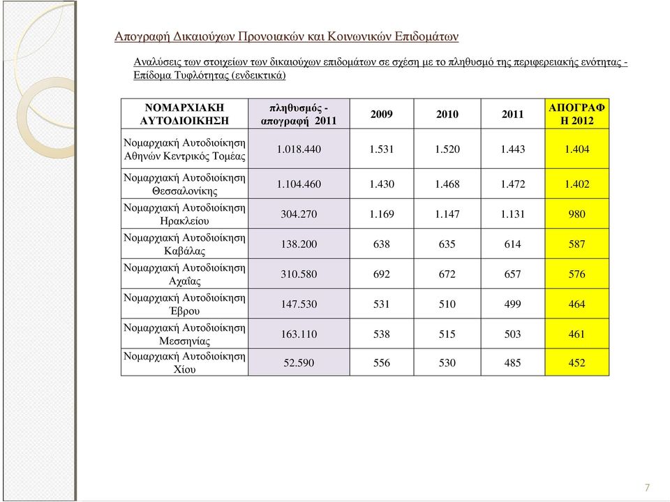 Θεσσαλονίκης Ηρακλείου Καβάλας Αχαΐας Έβρου Μεσσηνίας Χίου 1.018.440 1.531 1.520 1.443 1.404 1.104.460 1.430 1.468 1.472 1.