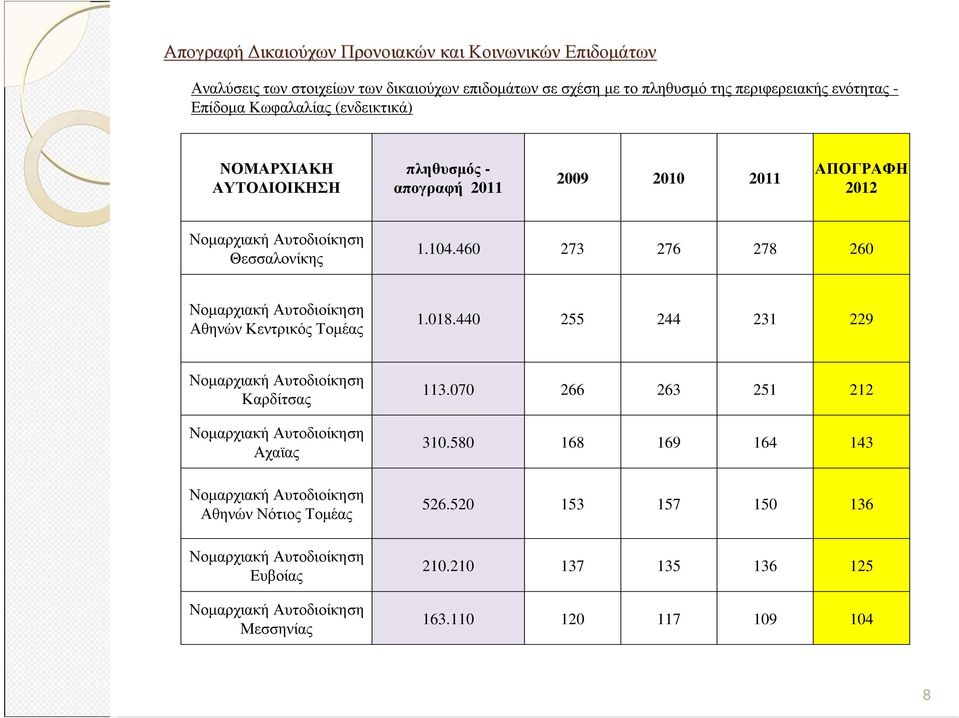 104.460 273 276 278 260 Αθηνών Κεντρικός Τοµέας 1.018.