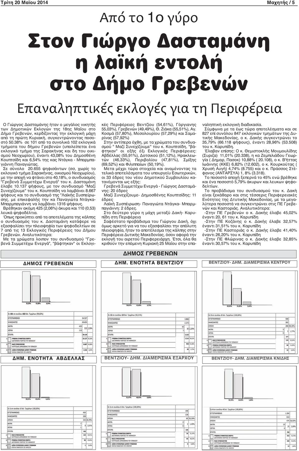 38% σε 101 από τα συνολικά 102 εκλογικά τμήματα του δήμου Γρεβενών (υπολείπεται ένα εκλογικό τμήμα της Σαρακήνας και δη του οικισμού Νεοχωρίου), έναντι 43,08% του Δημοσθένη Κουπτσίδη και 6,54% της