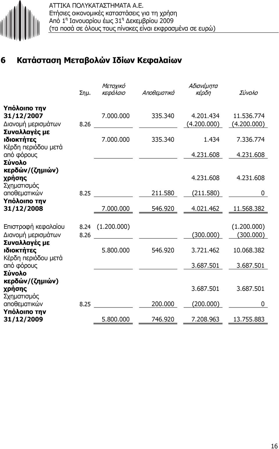 25 211.580 (211.580) 0 Υπόλοιπο την 31/12/2008 7.000.000 546.920 4.021.462 11.568.382 Επιστροφή κεφαλαίου 8.24 (1.200.000) (1.200.000) ιανοµή µερισµάτων 8.26 (300.000) (300.