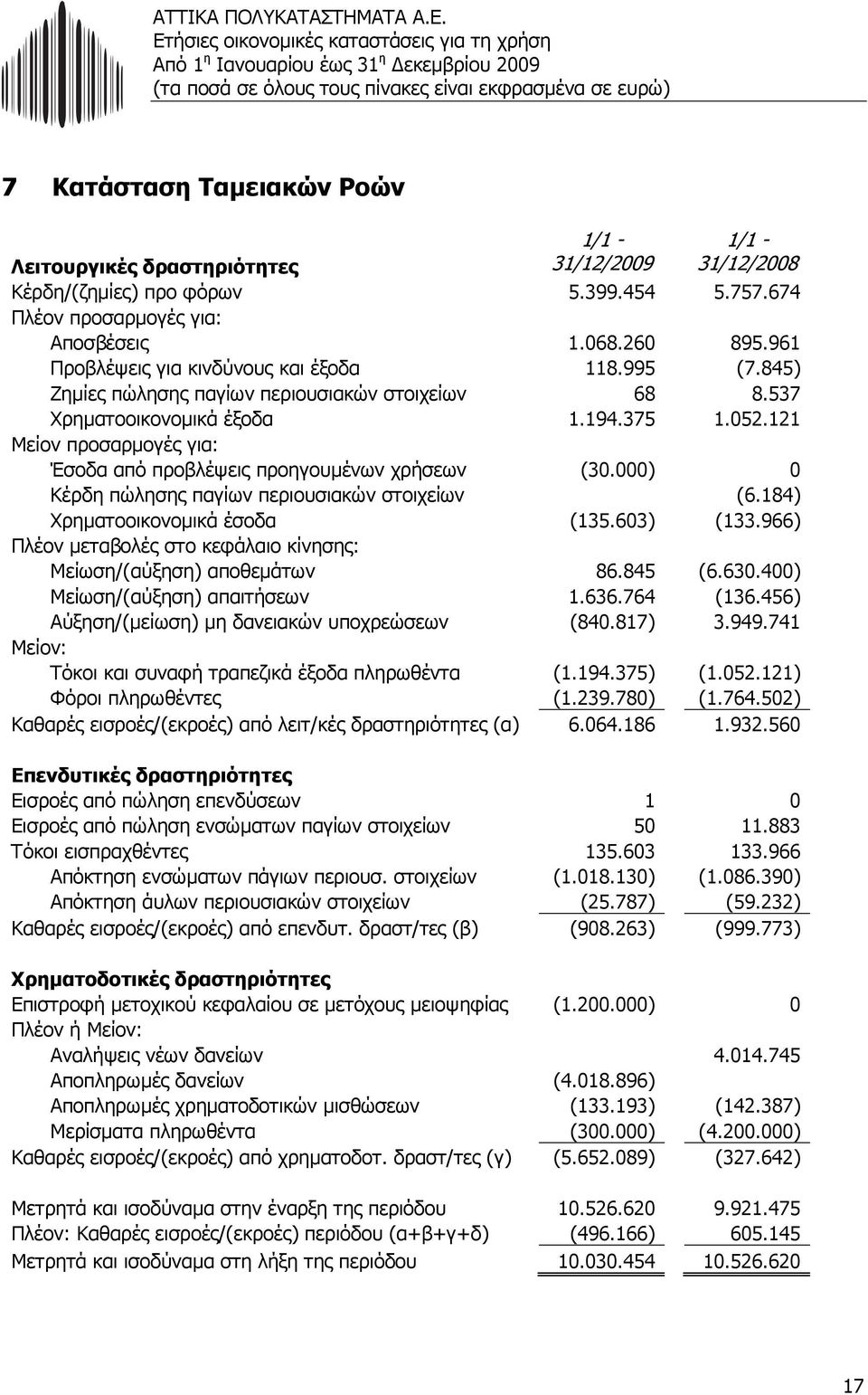 121 Μείον προσαρµογές για: Έσοδα από προβλέψεις προηγουµένων χρήσεων (30.000) 0 Κέρδη πώλησης παγίων περιουσιακών στοιχείων (6.184) Χρηµατοοικονοµικά έσοδα (135.603) (133.