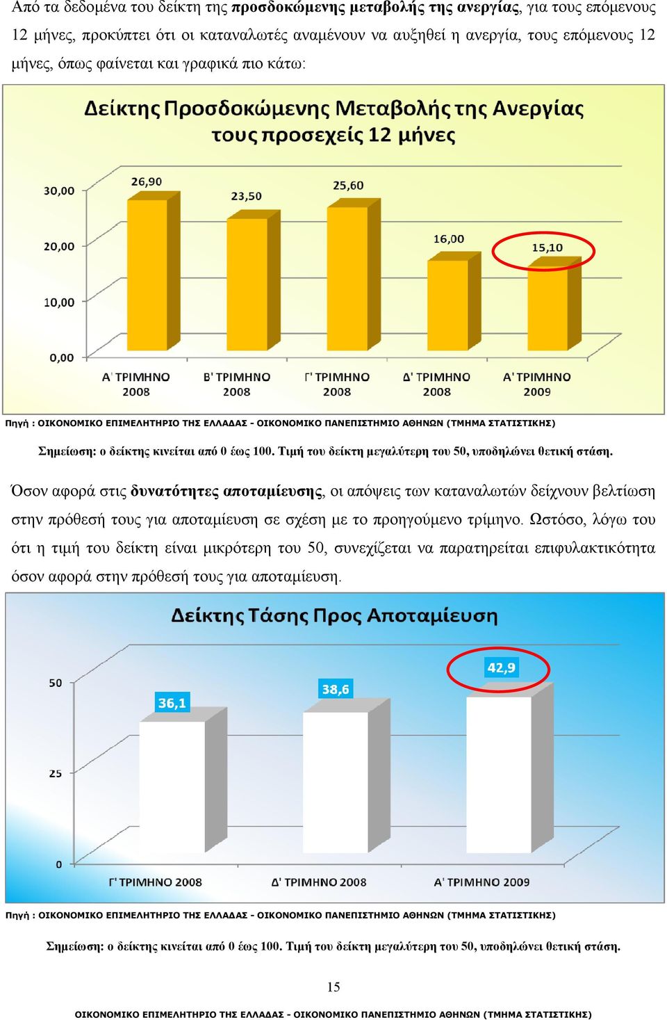 Όσον αφορά στις δυνατότητες αποταμίευσης, οι απόψεις των καταναλωτών δείχνουν βελτίωση στην πρόθεσή τους για αποταμίευση σε σχέση με το προηγούμενο τρίμηνο.