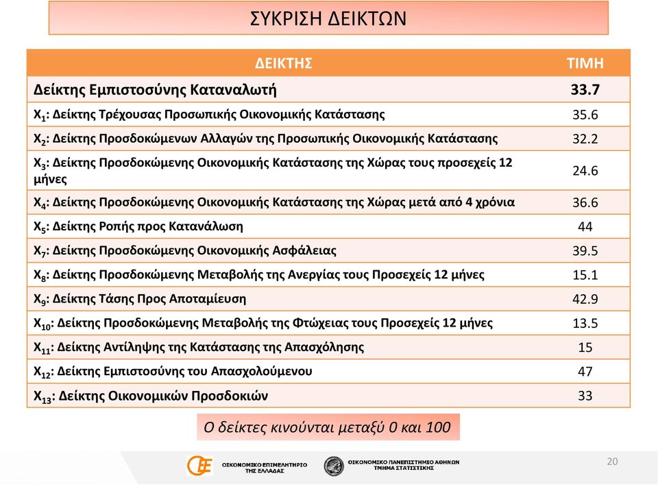 2 Χ 3 : Δείκτης Προσδοκώμενης Οικονομικής Κατάστασης της Χώρας τους προσεχείς 12 μήνες Χ 4 : Δείκτης Προσδοκώμενης Οικονομικής Κατάστασης της Χώρας μετά από 4 χρόνια 36.