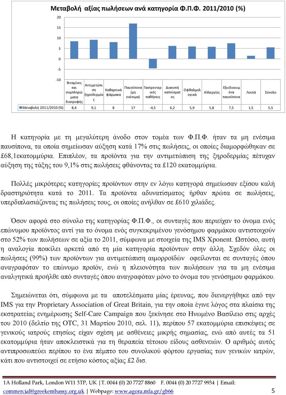 ογικά Αλλεργίες Εξειδικευμ ένα παυσίπονα Μεταβολή 2011/2010 (%) 8,4 9,1 8 17-4,5 6,2 5,9 5,8 7,5 1,5 5,5 Λοιπά Σύνολο Η κατηγορία με τη μεγαλύτερη άνοδο στον τομέα των Φ.