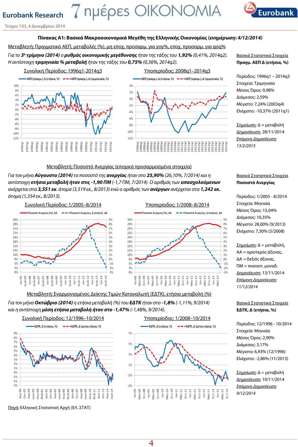 Η αντίστοιχη τριμηνιαία % μεταβολή ήταν της τάξης του 0,75% (0,36%, 2014q2). Συνολική Περίοδος: 1996q1-2014q3 Υποπερίοδος: 2008q1 2014q3 Βασικά Στατιστικά Στοιχεία Πραγμ.