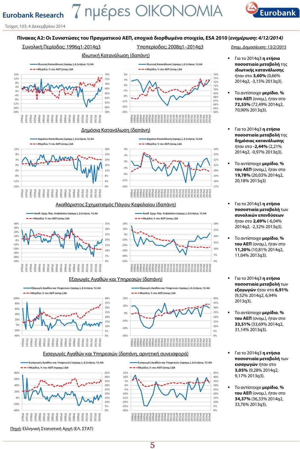 72,55% (72,49% 2014q2, 70,90% 2013q3). Δημόσια Κατανάλωση (δαπάνη) Για το 2014q3 η ετήσια ποσοστιαία μεταβολή της δημόσιας κατανάλωσης ήταν στο -2,44% (2,21% 2014q2, -0,97% 2013q3).