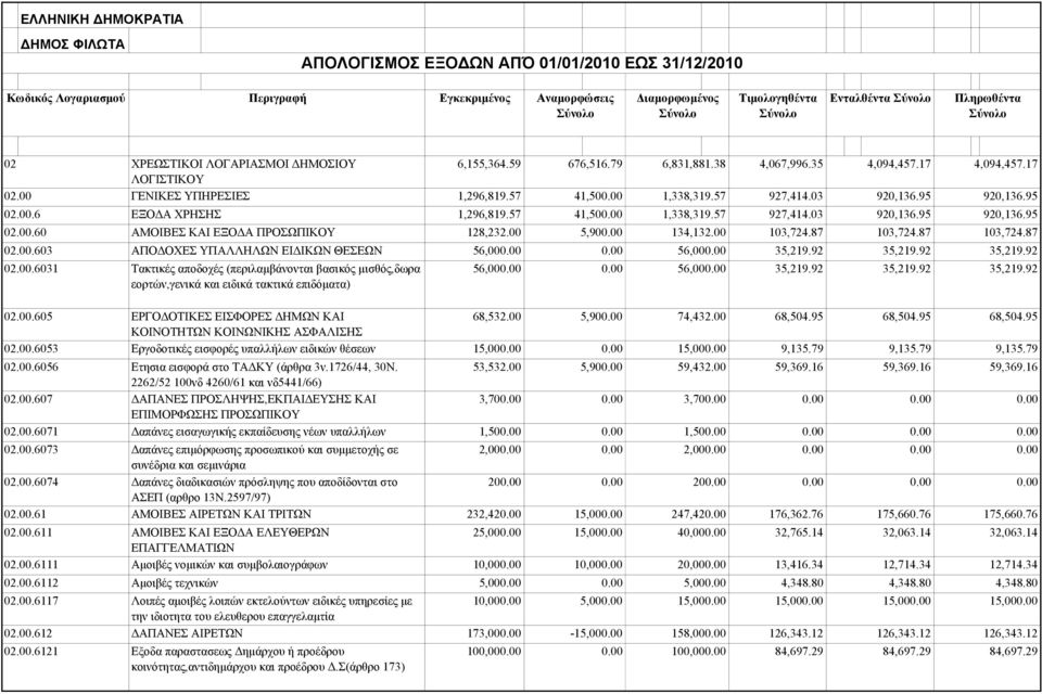 00 5,90 134,132.00 103,724.87 103,724.87 103,724.87 02.00.603 ΑΠΟ ΟΧΕΣ ΥΠΑΛΛΗΛΩΝ ΕΙ ΙΚΩΝ ΘΕΣΕΩΝ 56,00 56,00 35,219.92 35,219.92 35,219.92 02.00.6031 Τακτικές αποδοχές (περιλαµβάνονται βασικός µισθός,δωρα εορτών,γενικά και ειδικά τακτικά επιδόµατα) 56,00 56,00 35,219.