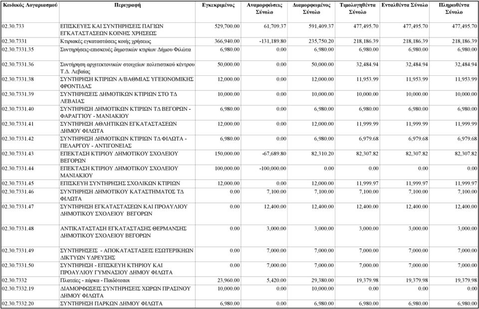 . Λεβαίας 02.30.7331.38 ΣΥΝΤΗΡΗΣΗ ΚΤΙΡΙΩΝ Α/ΒΑΘΜΙΑΣ ΥΓΕΙΟΝΟΜΙΚΗΣ ΦΡΟΝΤΙ ΑΣ 02.30.7331.39 ΣΥΝΤΗΡΗΣΕΙΣ ΗΜΟΤΙΚΩΝ ΚΤΙΡΙΩΝ ΣΤΟ Τ ΛΕΒΑΙΑΣ 02.30.7331.40 ΣΥΝΤΗΡΗΣΗ ΗΜΟΤΙΚΩΝ ΚΤΙΡΙΩΝ Τ ΒΕΓΟΡΩΝ - ΦΑΡΑΓΓΙΟΥ - ΜΑΝΙΑΚΙΟΥ 02.