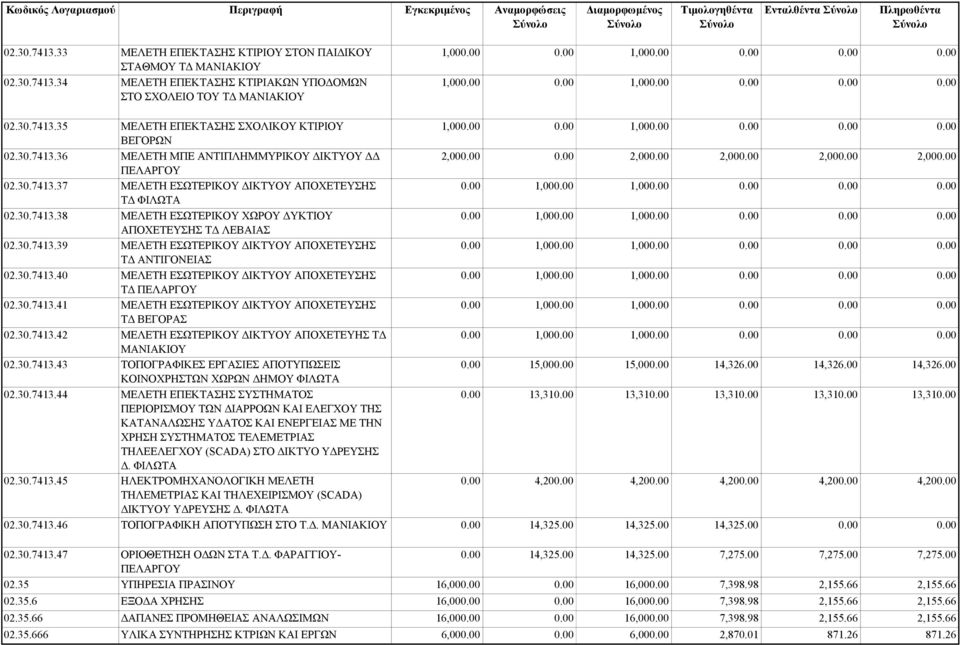 30.7413.40 ΜΕΛΕΤΗ ΕΣΩΤΕΡΙΚΟΥ ΙΚΤΥΟΥ ΑΠΟΧΕΤΕΥΣΗΣ Τ ΠΕΛΑΡΓΟΥ 02.30.7413.41 ΜΕΛΕΤΗ ΕΣΩΤΕΡΙΚΟΥ ΙΚΤΥΟΥ ΑΠΟΧΕΤΕΥΣΗΣ Τ ΒΕΓΟΡΑΣ 02.30.7413.42 ΜΕΛΕΤΗ ΕΣΩΤΕΡΙΚΟΥ ΙΚΤΥΟΥ ΑΠΟΧΕΤΕΥΗΣ Τ ΜΑΝΙΑΚΙΟΥ 02.30.7413.43 ΤΟΠΟΓΡΑΦΙΚΕΣ ΕΡΓΑΣΙΕΣ ΑΠΟΤΥΠΩΣΕΙΣ ΚΟΙΝΟΧΡΗΣΤΩΝ ΧΩΡΩΝ ΗΜΟΥ ΦΙΛΩΤΑ 02.