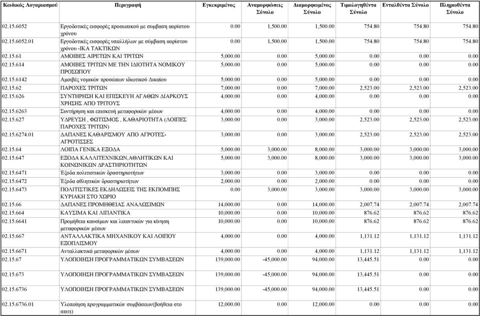 15.6471 Έξοδα πολιτιστικών δραστηριοτήτων 3,00 3,00 02.15.6472 Έξοδα αθλητικών δραστηριοτήτων 2,00 2,00 02.15.6473 ΠΟΛΙΤΙΣΤΙΚΕΣ ΕΚ ΗΛΩΣΕΙΣ ΤΗΣ ΕΚΠΟΜΠΗΣ 3,00 3,00 3,00 3,00 3,00 ΚΥΡΙΑΚΗ ΣΤΟ ΧΩΡΙΟ 02.