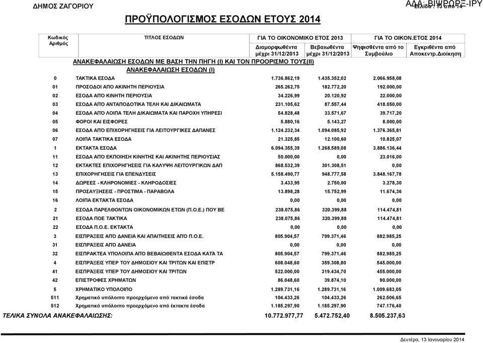 000,00 02 ΕΣΟ Α ΑΠΌ ΚΙΝΗΤΗ ΠΕΡΙΟΥΣΙΑ 34.226,99 20.120,92 22.000,00 03 ΕΣΟ Α ΑΠΌ ΑΝΤΑΠΟ ΟΤΙΚΑ ΤΕΛΗ ΚΑΙ ΙΚΑΙΩΜΑΤΑ 231.105,62 87.557,44 418.050,00 04 ΕΣΟ Α ΑΠΌ ΛΟΙΠΑ ΤΕΛΗ ΙΚΑΙΩΜΑΤΑ ΚΑΙ ΠΑΡΟΧΗ ΥΠΗΡΕΣΙ 54.