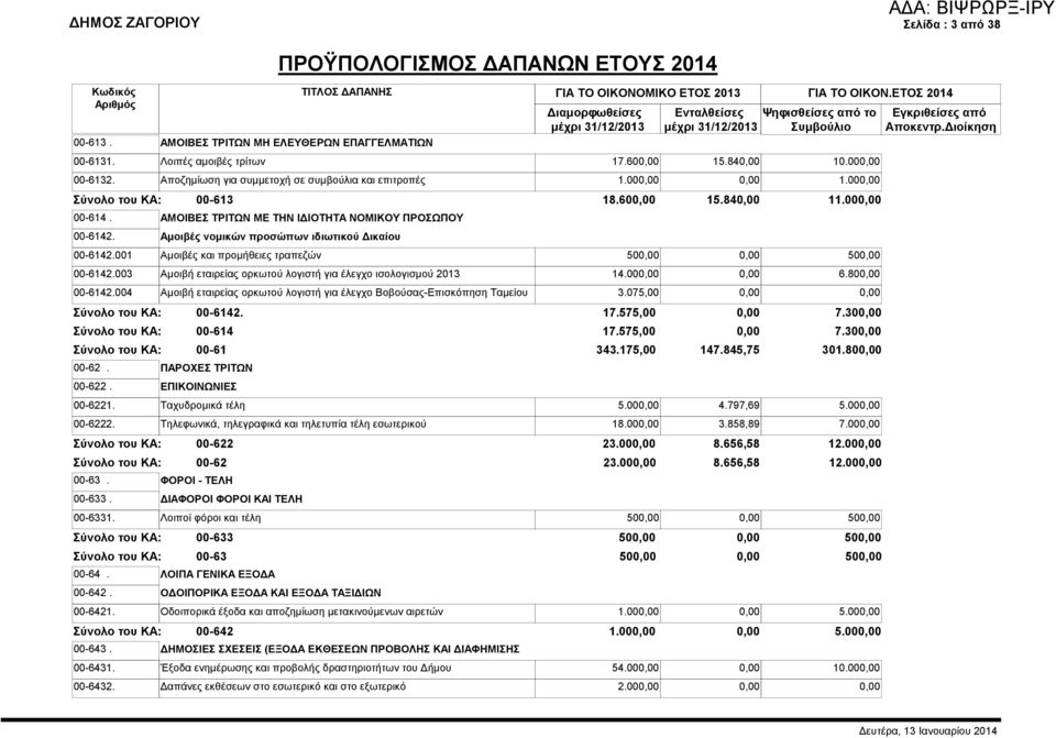 600,00 15.840,00 11.000,00 00-6142.001 Αµοιβές και προµήθειες τραπεζών 500,00 0,00 500,00 00-6142.003 Αµοιβή εταιρείας ορκωτού λογιστή για έλεγχο ισολογισµού 2013 14.000,00 0,00 6.800,00 00-6142.