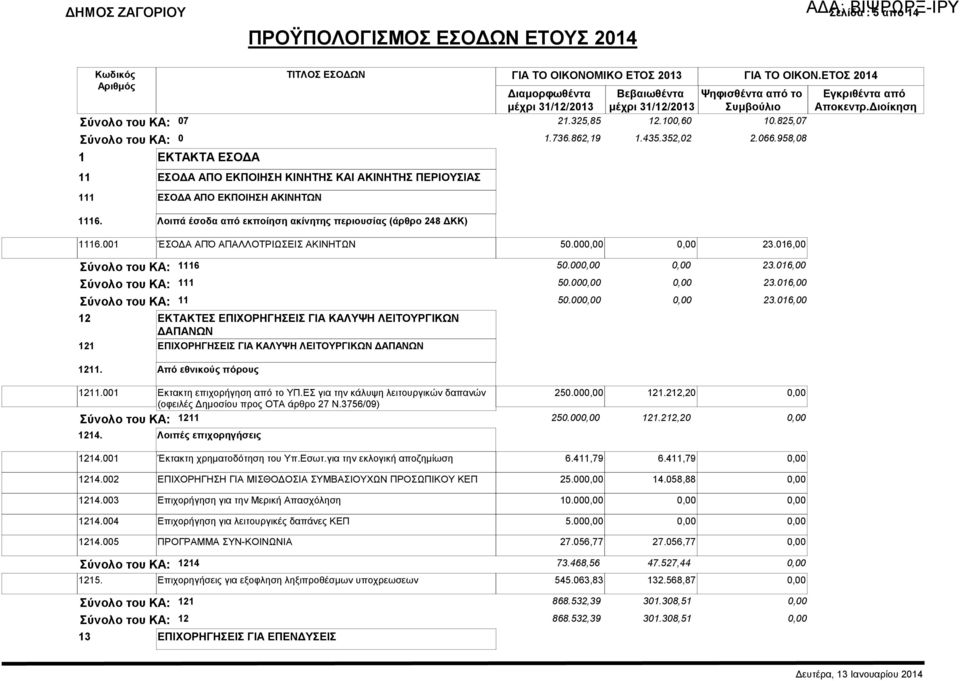 001 ΈΣΟ Α ΑΠΌ ΑΠΑΛΛΟΤΡΙΩΣΕΙΣ ΑΚΙΝΗΤΩΝ 50.000,00 0,00 23.016,00 1116 50.000,00 0,00 23.016,00 111 50.000,00 0,00 23.016,00 11 50.000,00 0,00 23.016,00 12 ΕΚΤΑΚΤΕΣ ΕΠΙΧΟΡΗΓΗΣΕΙΣ ΓΙΑ ΚΑΛΥΨΗ ΛΕΙΤΟΥΡΓΙΚΩΝ ΑΠΑΝΩΝ 121 ΕΠΙΧΟΡΗΓΗΣΕΙΣ ΓΙΑ ΚΑΛΥΨΗ ΛΕΙΤΟΥΡΓΙΚΩΝ ΑΠΑΝΩΝ 1211.