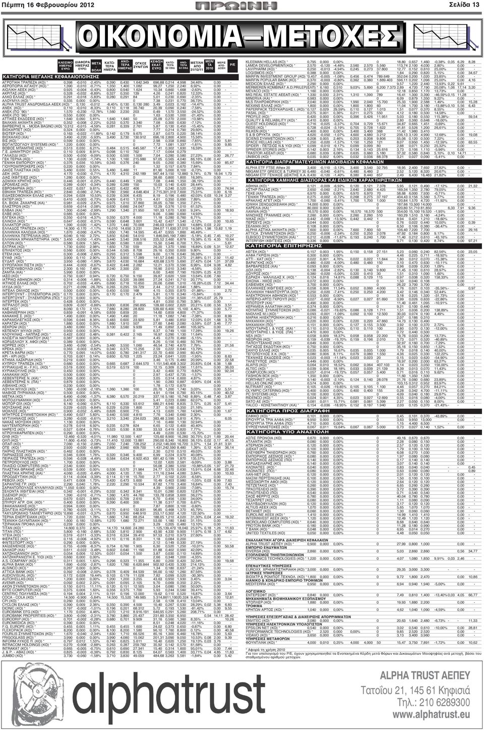 082 99,27 1,250 2,240 6,92% 0,00 - ΑΙΟΛΙΚΗ ΑΕΕΧ (ΚΟ) * 0,925-0,004-0,43% 0,800 0,940 1.