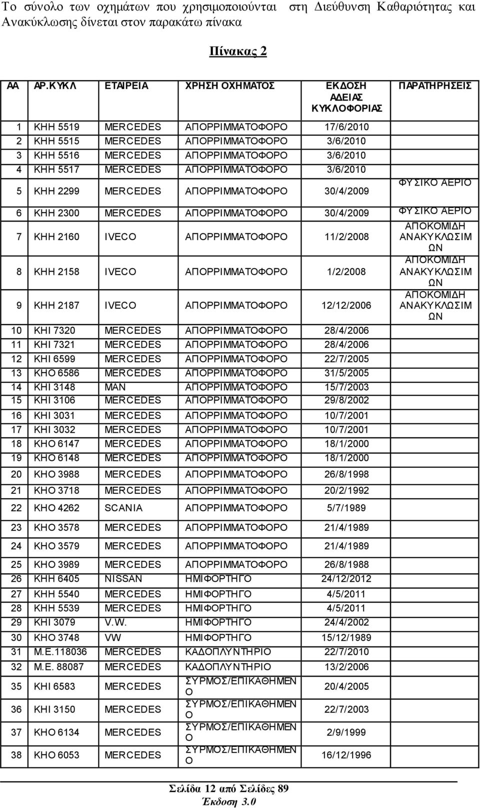 MERCEDES ΑΠΟΡΡΗΜΜΑΣΟΦΟΡΟ 3/6/2010 5 ΚΖΖ 2299 MERCEDES ΑΠΟΡΡΗΜΜΑΣΟΦΟΡΟ 30/4/2009 ΠΑΡΑΣΗΡΗΔΙ ΦΤΗΚΟ ΑΔΡΗΟ 6 ΚΖΖ 2300 MERCEDES ΑΠΟΡΡΗΜΜΑΣΟΦΟΡΟ 30/4/2009 ΦΤΗΚΟ ΑΔΡΗΟ 7 ΚΖΖ 2160 IVECO ΑΠΟΡΡΗΜΜΑΣΟΦΟΡΟ