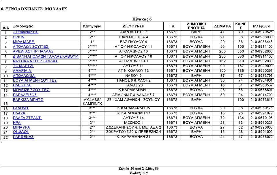 ΚΛΙΝΔ Ξεν οδοτείο Καηηγορία ΓΙΔΤΘΤΝΗ Σ.Κ. ΓΩΜΑΣΙΑ Α/Α ΔΝΟΣΗΣΑ Σηλέθων ο 1 ΣΔΦΑΝΑΚΖ 2** ΑΦΡΟΓΗΣΖ 17 16672 41 79 210-8970528 2 ΧΡΗΧΝ 2** ΗΧΑΝ ΜΔΣΑΞΑ 4 16673 21 38 210-8958000 3 ΜΗΡΑ ΜΑΡΔ 1* ΒΑ ΠΑΤΛΟΤ 4